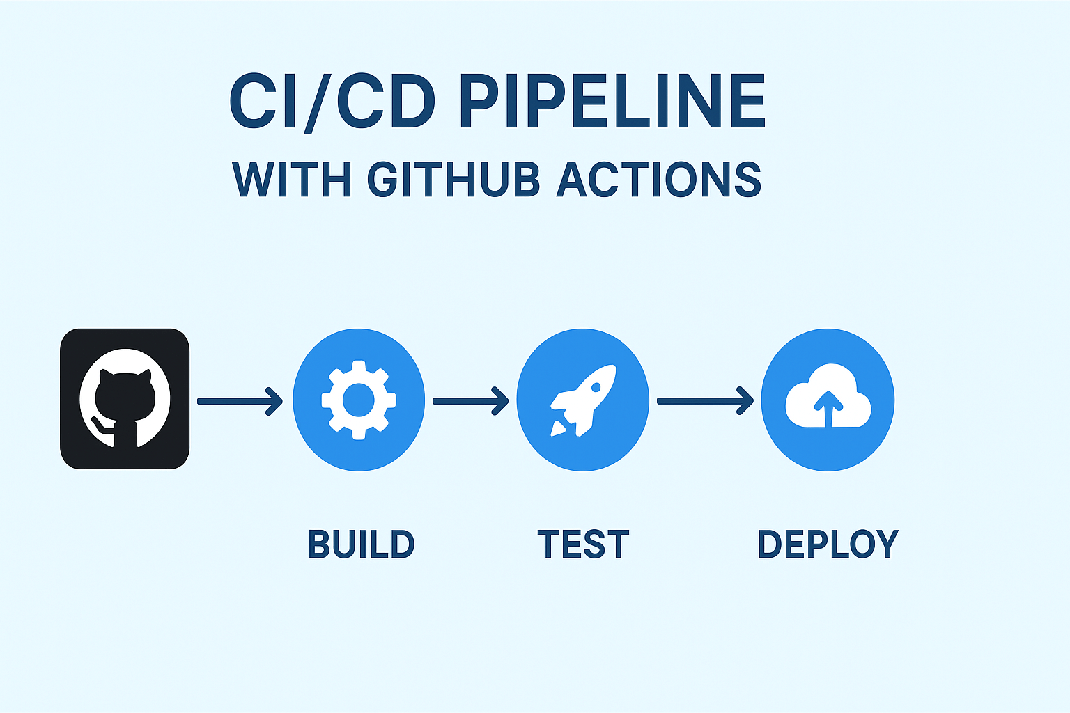 How to Set Up a CI/CD Pipeline Using GitHub Actions (Step-by-Step Guide)